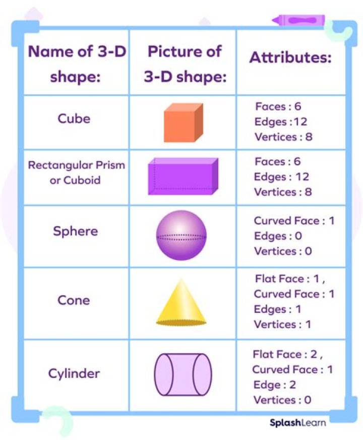 What is a 100 dimensional shape?