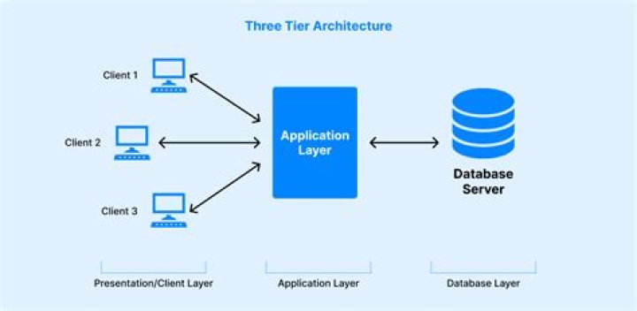What is a 3 tier client/server architecture?