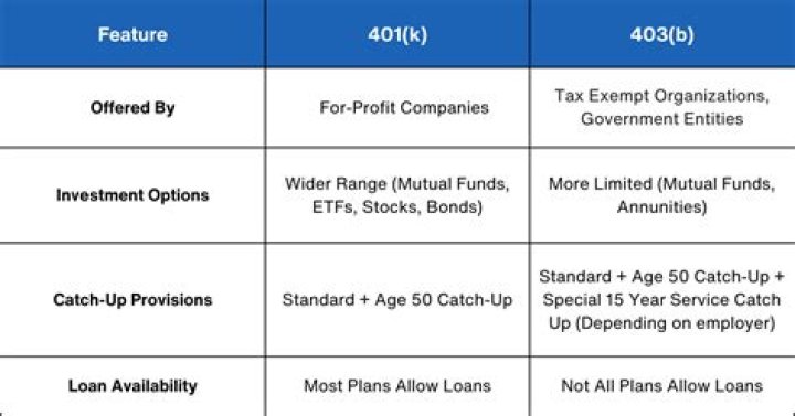 What is a 401b plan?
