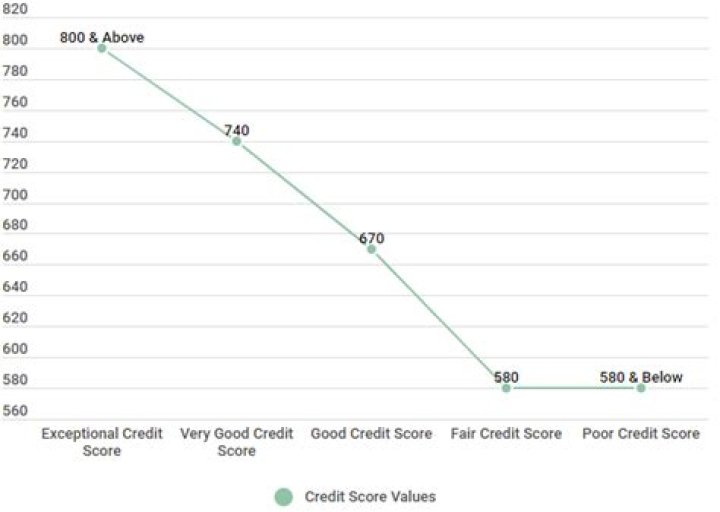 What is a 600 credit score?