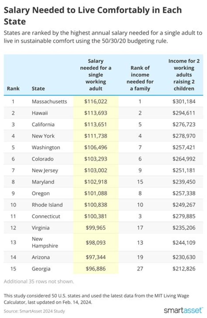 What is a comfortable salary in California?