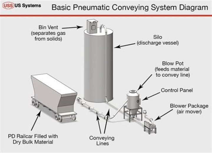 What is a conveying system and what is its need?