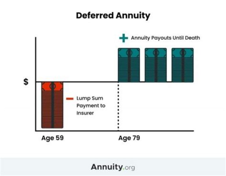 What is a deferred annuity?