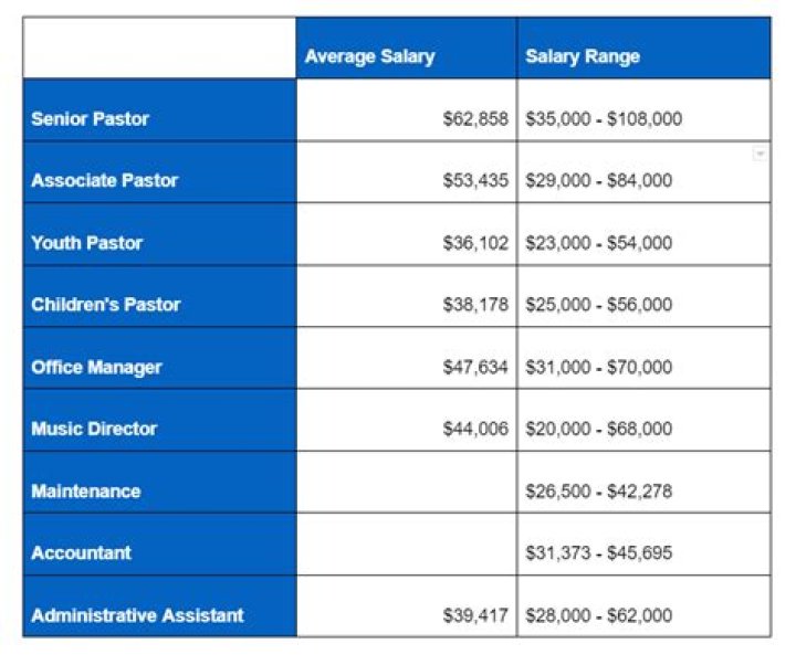 What is a fair salary for a pastor?