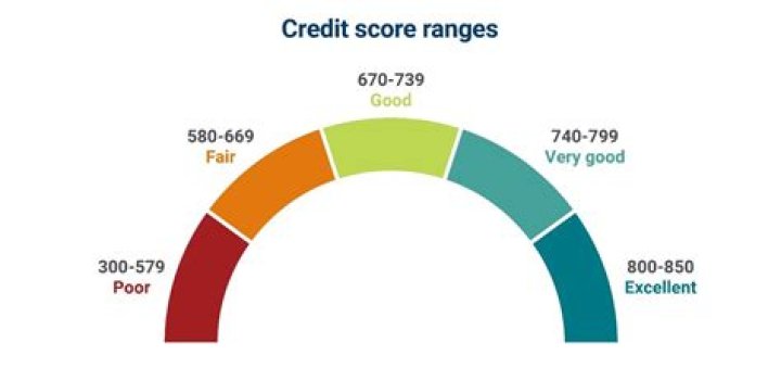 What is a good credit rating for bonds?