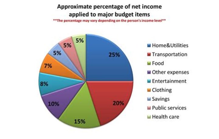 What is a good percentage of expenses to income?