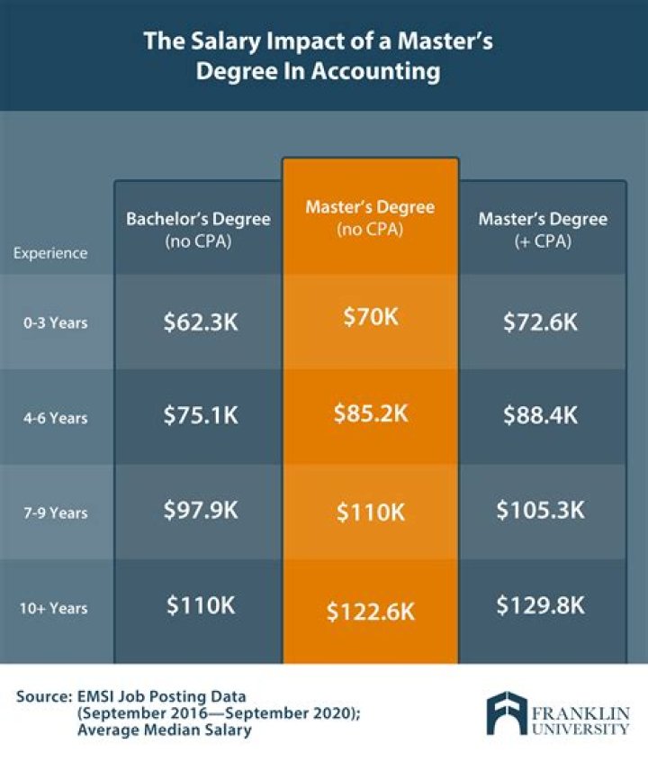 What is a good starting salary for a masters degree?