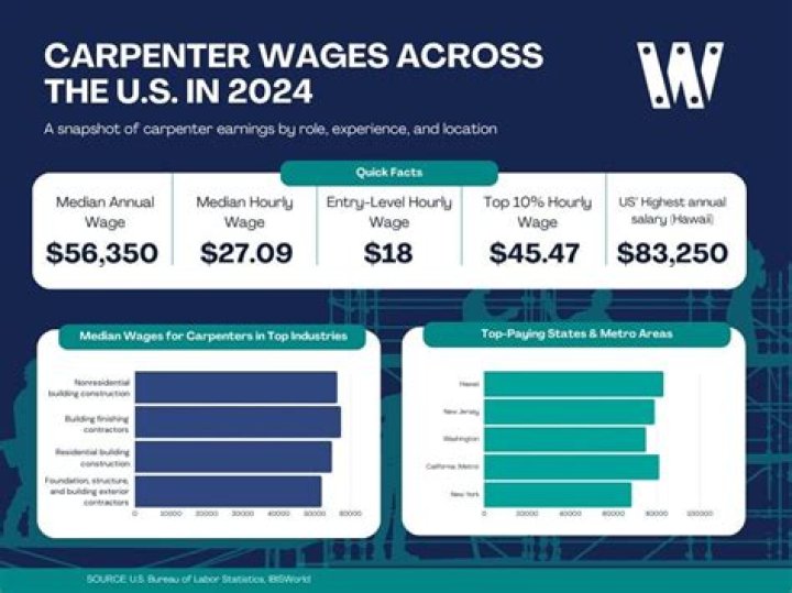 What is a journeyman level carpenter?