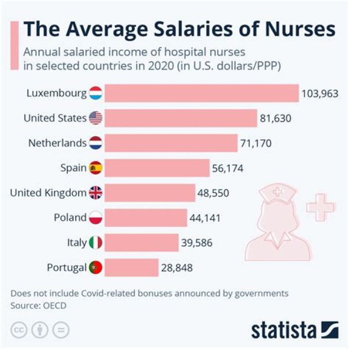What is a nurse salary in Illinois?
