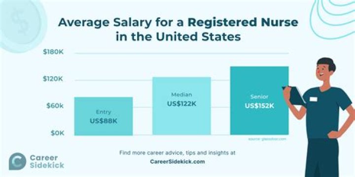 What is a nurses starting salary in Louisiana?