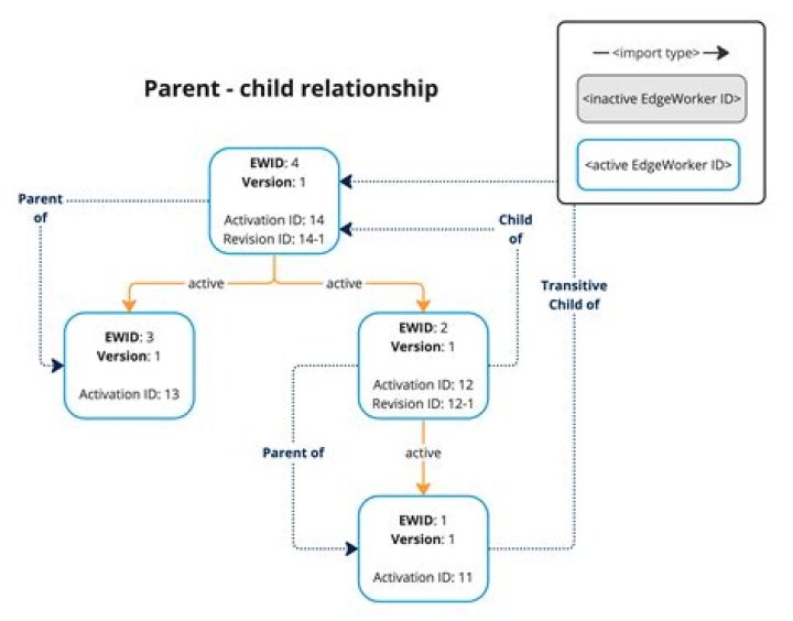 What is a parent brand?