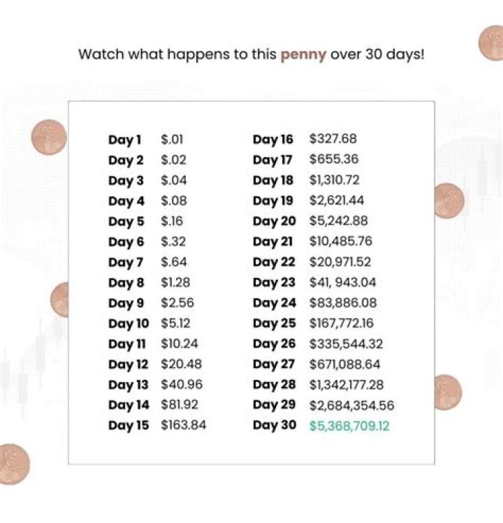 What is a penny worth if it doubled for 30 days?