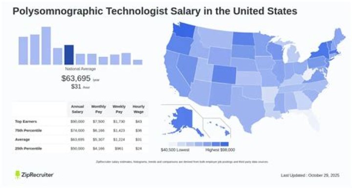 What is a polysomnographic technologist salary?