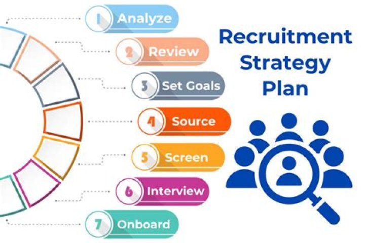 What is a recruitment strategy plan?