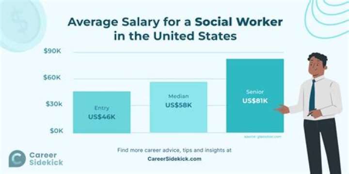 What is a social workers average salary?