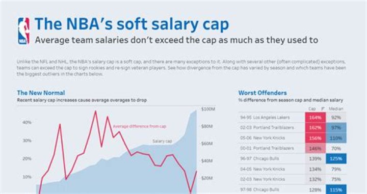 What is a soft cap salary?