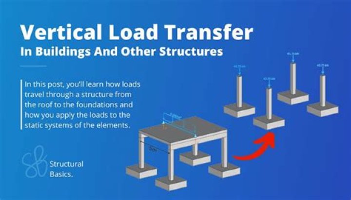 What is a vertical load?