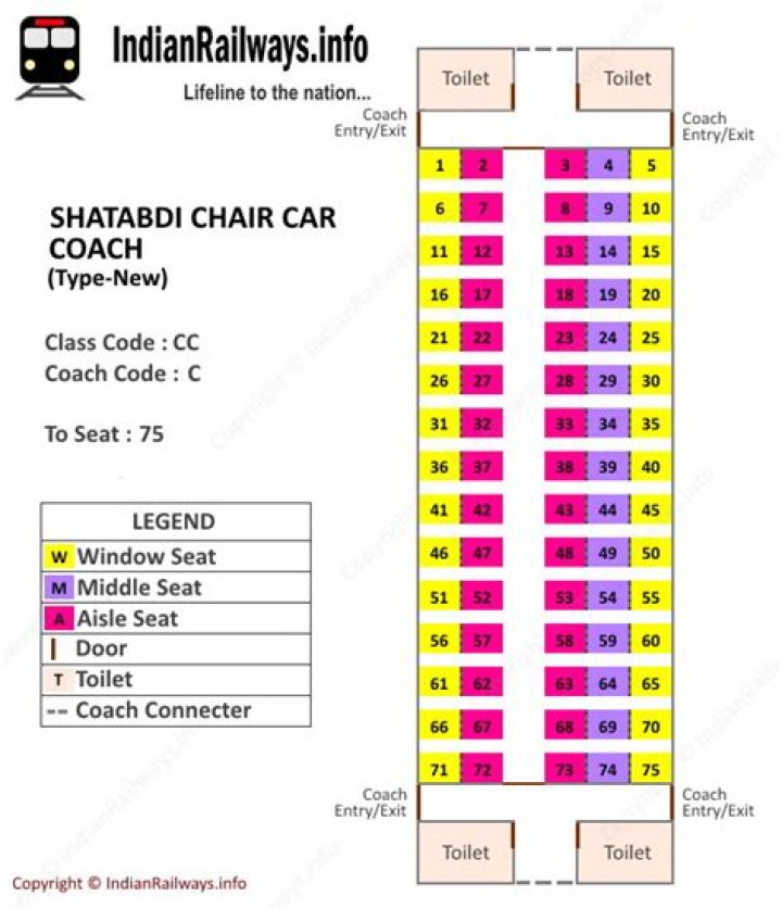 What is A1 B1 coach in train?