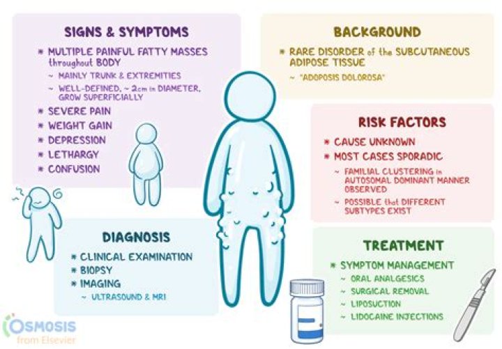 What is adiposis dolorosa?