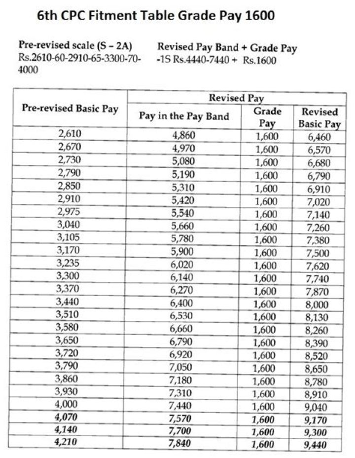What is AICTE 6th pay scale?