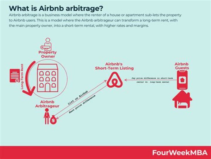 What is Airbnb arbitrage?