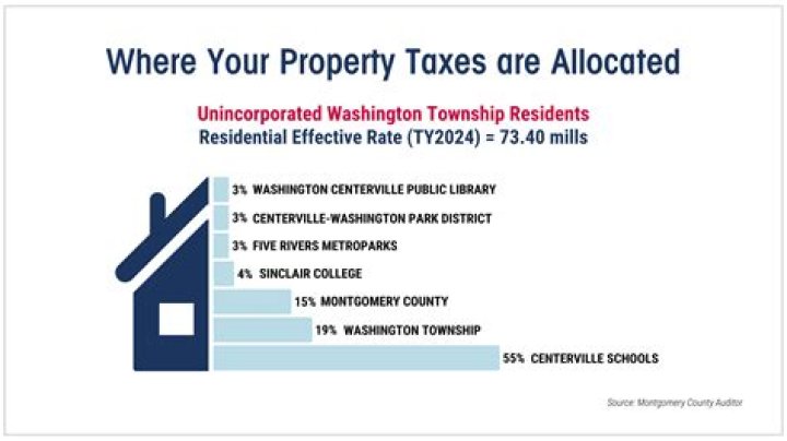 What is allocated property?
