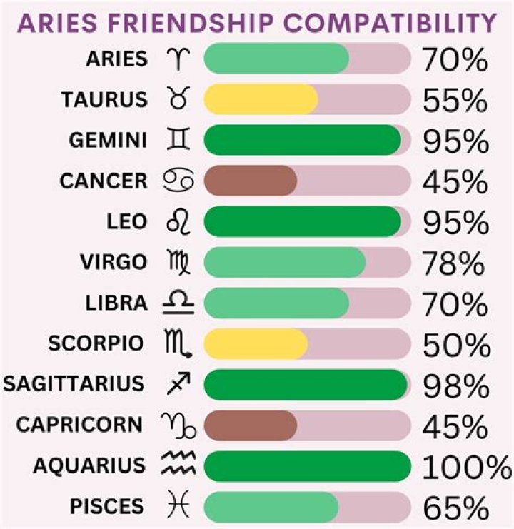 What is an Aries best friend?