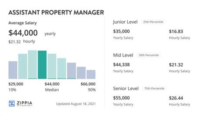 What is an assistant property manager salary range?