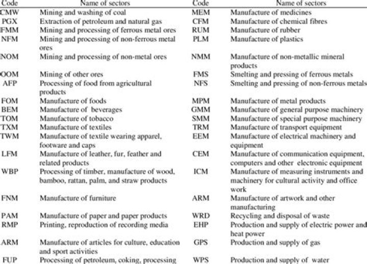 What is an industry code for CRA?