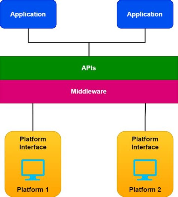 What is API and middleware?