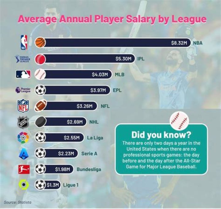 What is Arena Football salary?