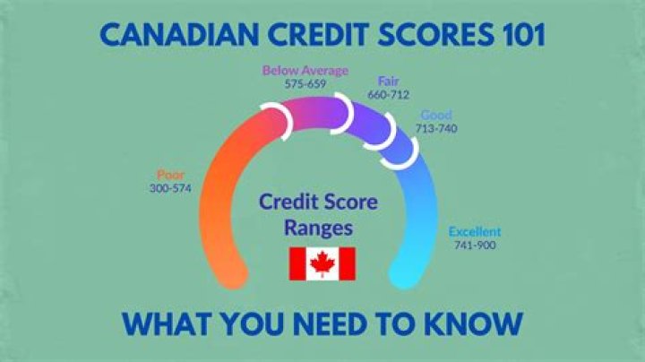 What is average Canadian credit score?