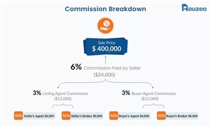 What is broker commission in real estate?