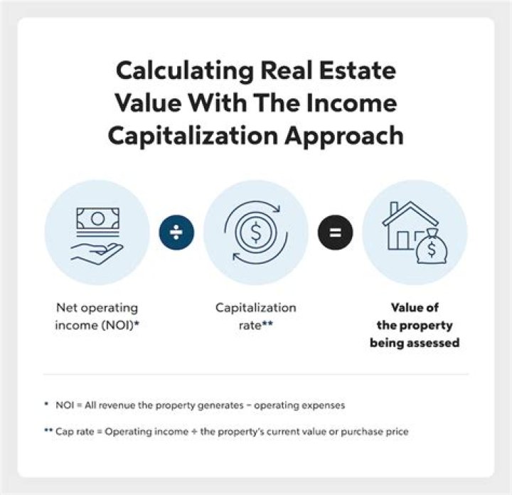 What is capitalization approach in real estate?