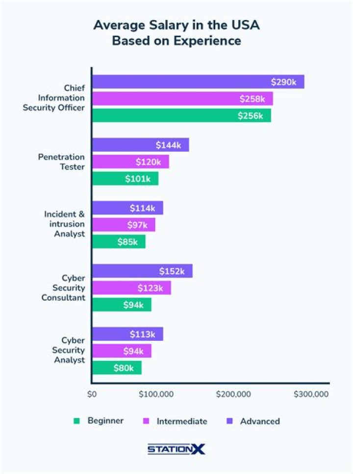 What is CCIE Security salary?