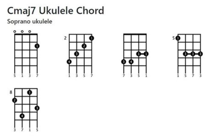 What is Cmaj7 ukulele?