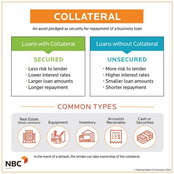 What is collateral in personal finance?