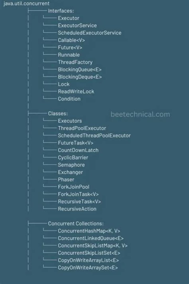 What is Concurrent List Class 8?