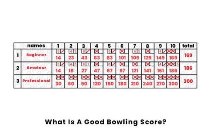 What is considered a good average in bowling?