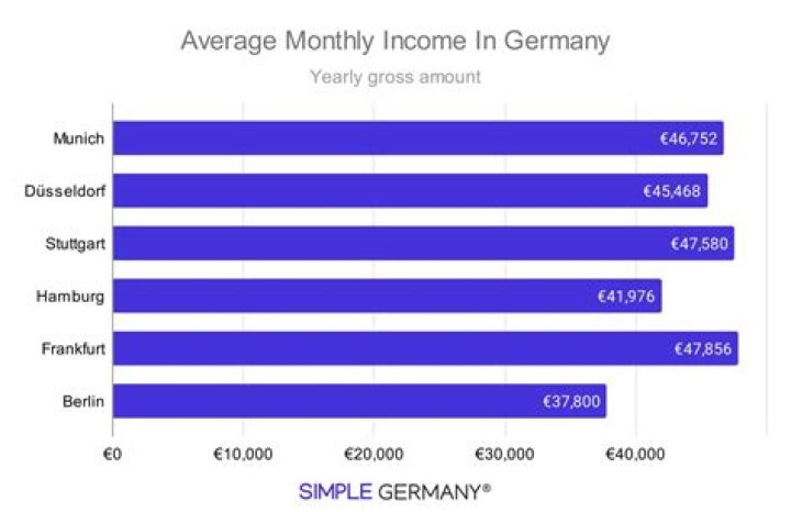 What is considered a good salary in Germany?