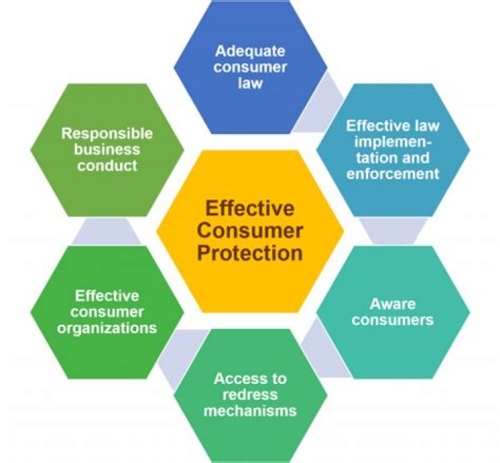 What is consumer protection and fair trading?