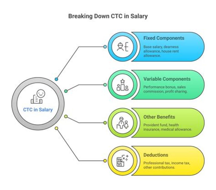 What is CTC amount in salary?
