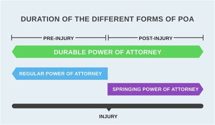 What is difference between power of attorney and conservatorship?