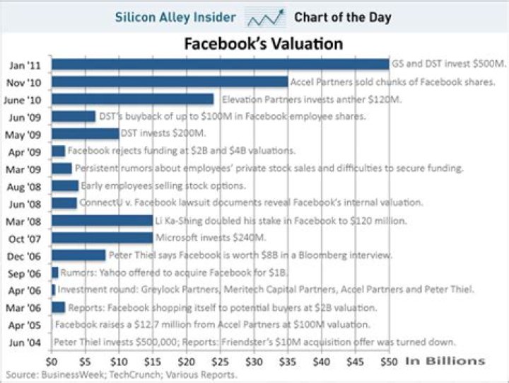 What is Facebook worth in dollars?