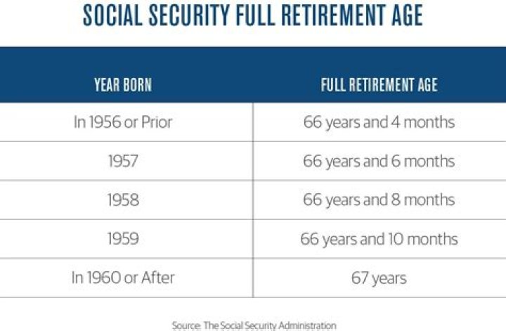 What is full retirement age for Social Security now?