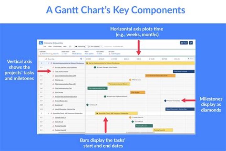 What is Gantt chart excel?