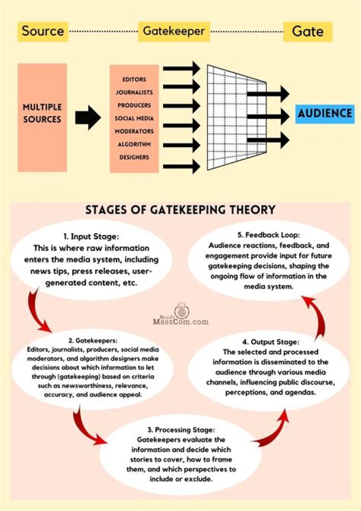What is gatekeeping theory in journalism?