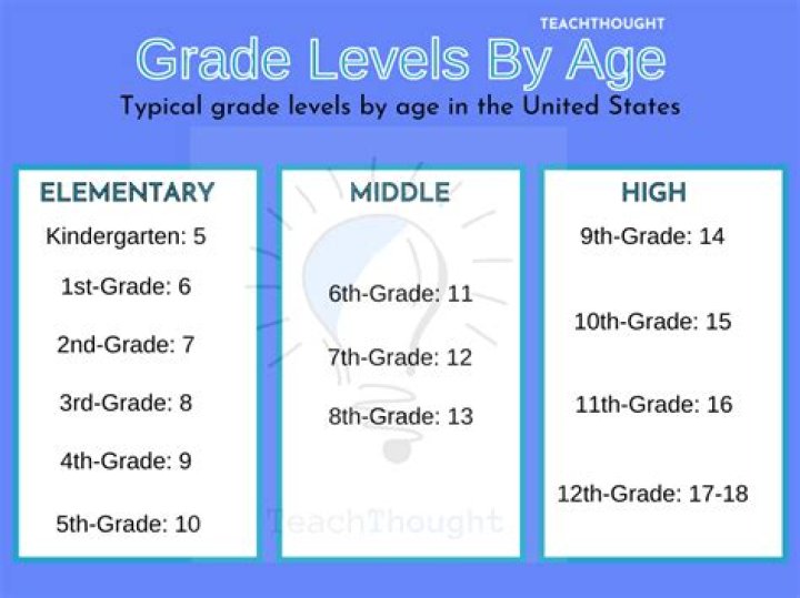 What is grade 09 level in the Federal service?