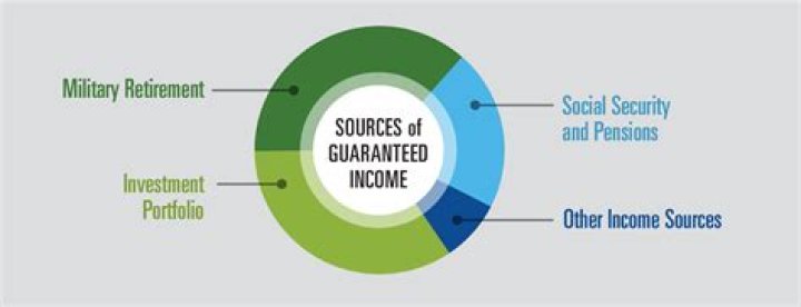 What is guaranteed income in retirement?