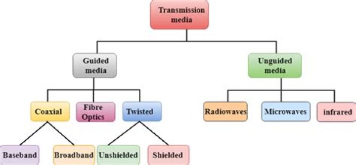 What is guided and unguided media?
